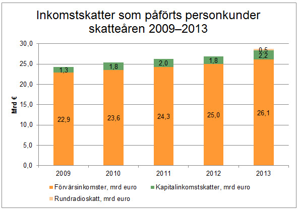 Debiterad inkomstskatt, personkunder skatteåren 2008-2012